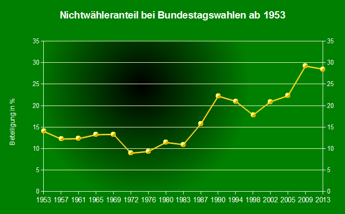 Nichtwaehler